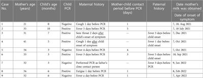 Evaluation of the transmission of SARS-CoV-2 through breast milk: a case series